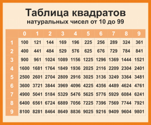 Стенд "Таблица квадратов" 1,2 м х 1м