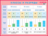 Классы и разряды. Нагл.пособие для нач.школы