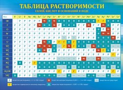070.134 Таблица растворимостей. Плакат А2