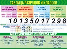 84.666 Классы и разряды+ Меры величин. Плакат 